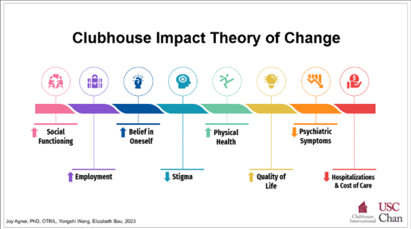 Clubhouse-Impact-Report_Theory-of-Change-Slide_02-14-24.png