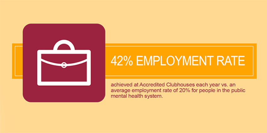 42% employment rate achieved at clubhouses each year