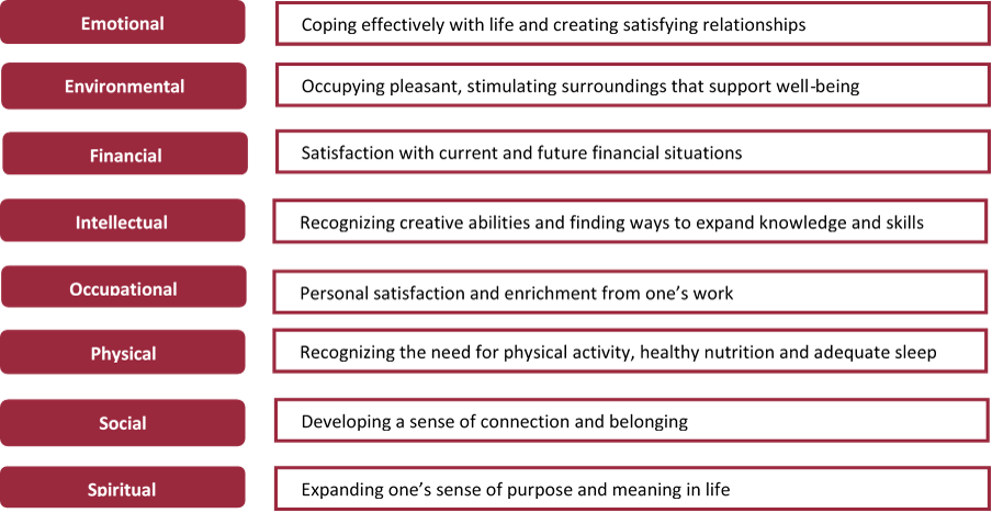 Eight Aspects of Wellness (SAMSHA)
